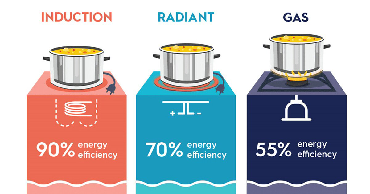 Which Is More Energy Efficient for Cooking: Gas or Induction?