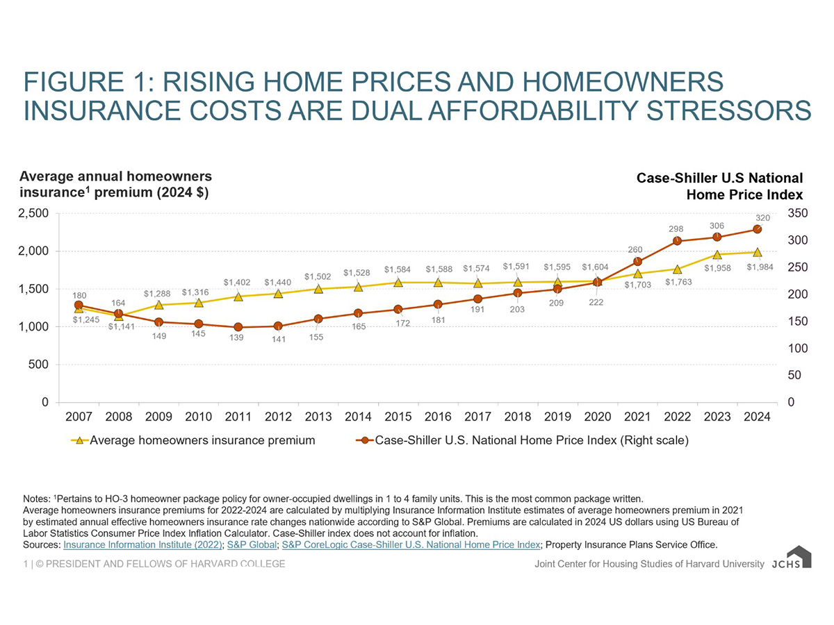 A study done by Harvard displays the rising cost of homeowners insurance over the years. 